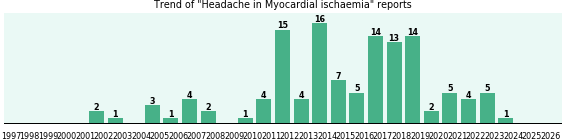 Would you have Headache when you have Myocardial ischaemia? Would you have Headache when you have Myocardial ischaemia?
